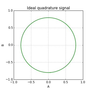 Ideal quadrature signal.png