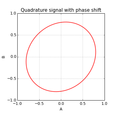 Quadrature signal with phase shift.png